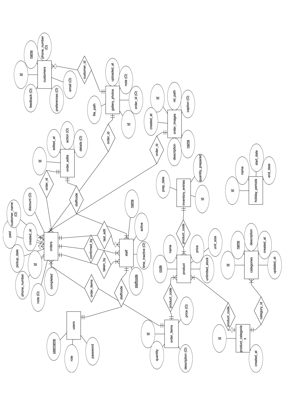 Relational MySQL database schema for the POS system